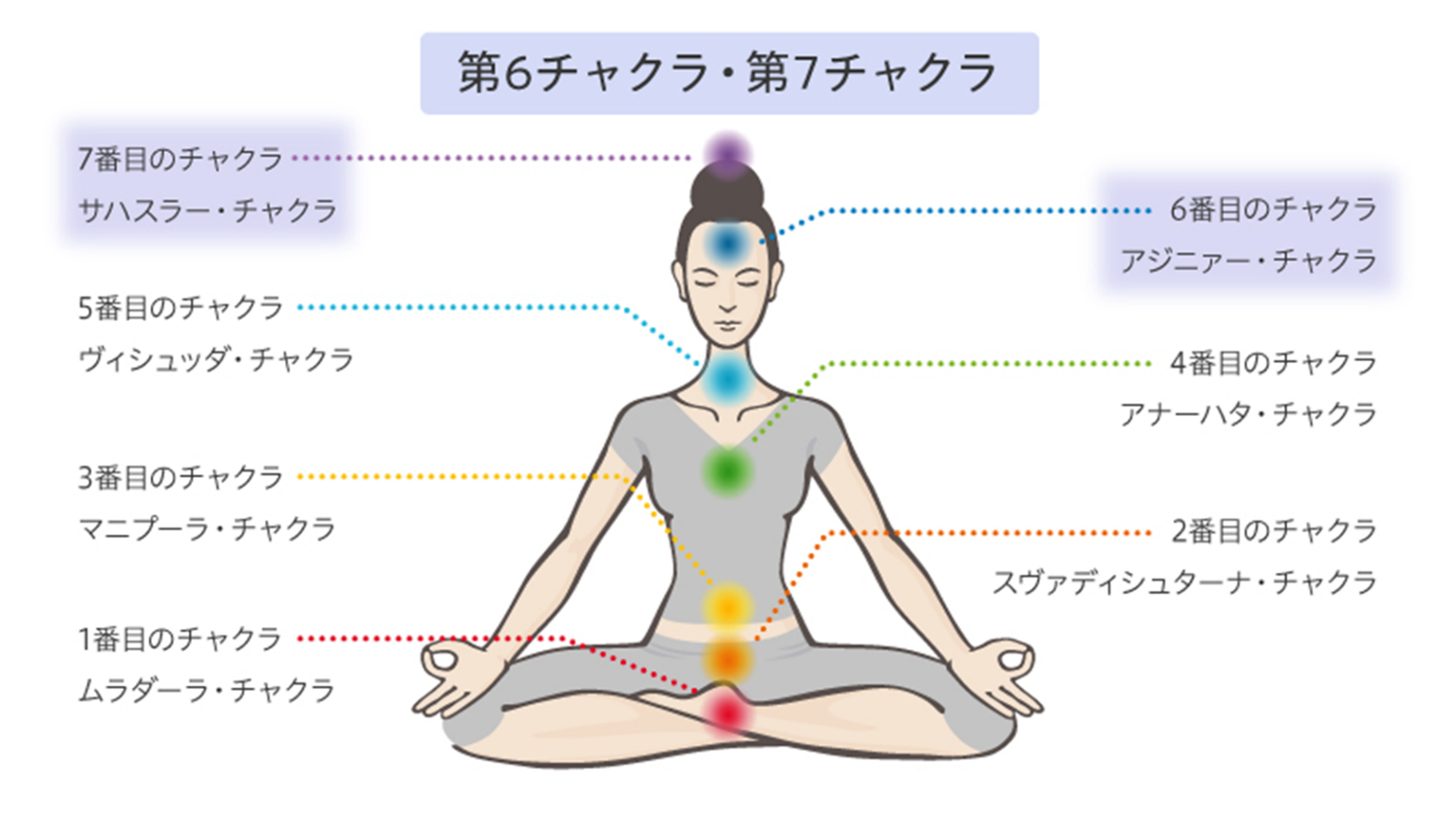 チャクラの位置